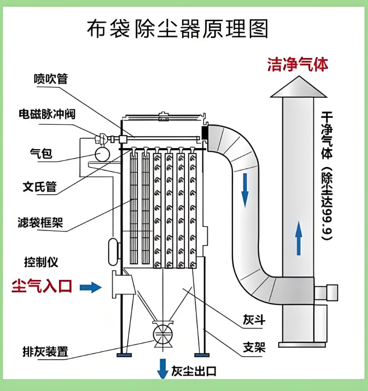 北京除塵設(shè)備廠家哪家好？布袋除塵器與濾筒除塵器推薦