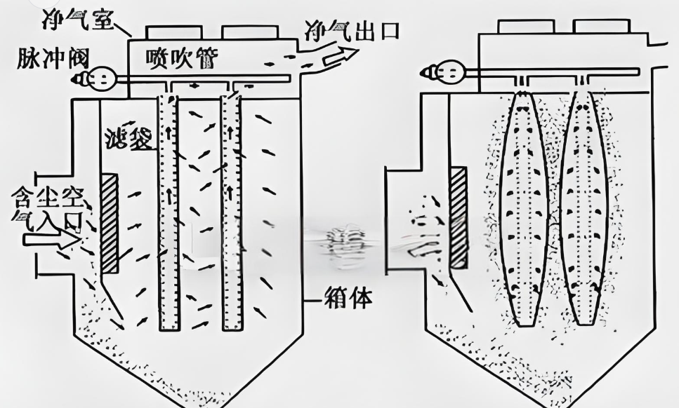 北京除塵設(shè)備中布袋與濾筒結(jié)構(gòu)對(duì)比圖