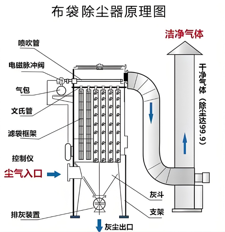 北京除塵設(shè)備廠家哪家好？布袋除塵器與濾筒除塵器專業(yè)對比