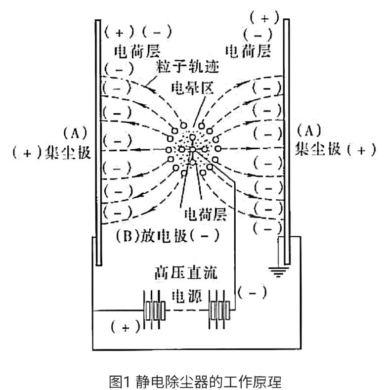 嵩安環(huán)境靜電除塵器三級濕度控制系統(tǒng)示意圖