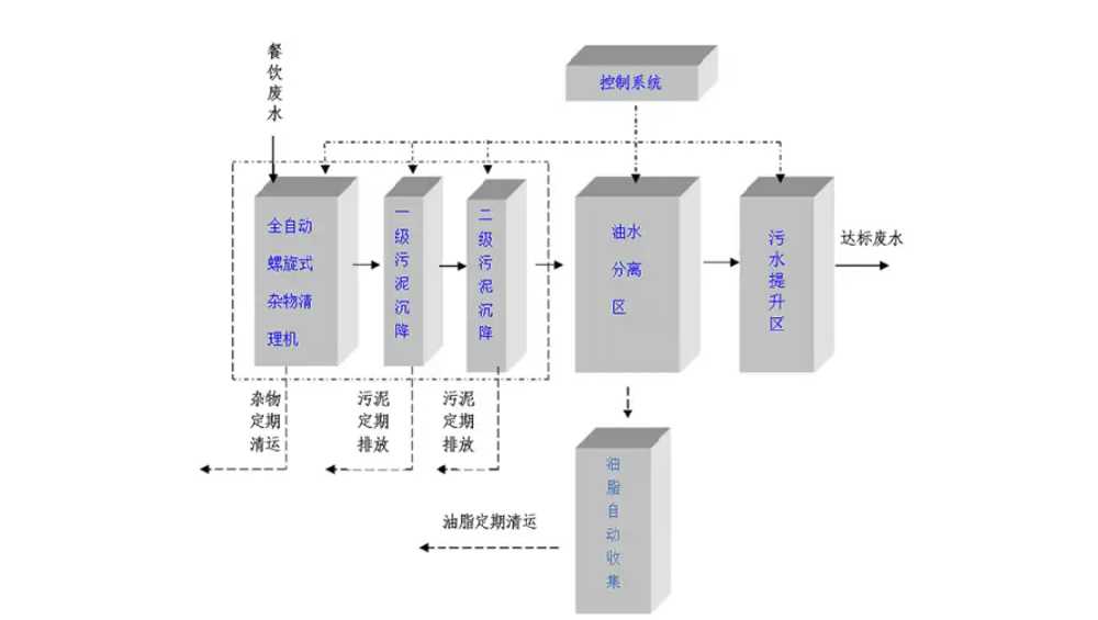 地埋式污水處理設(shè)備維護(hù)的難點(diǎn)與特殊要求全解析