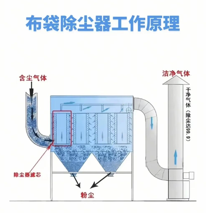 布袋除塵器原理