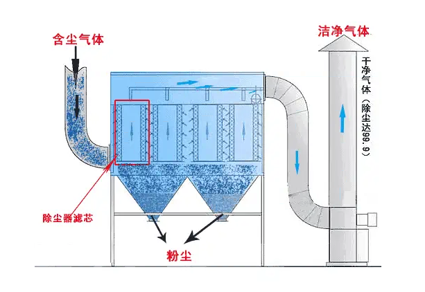 鄭州除塵設(shè)備廠家哪家靠譜？布袋除塵器品牌推薦及濾筒除塵器怎么選——河南環(huán)保老兵的經(jīng)驗之談
