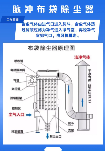 脈沖除塵器濾袋安裝與固定方法