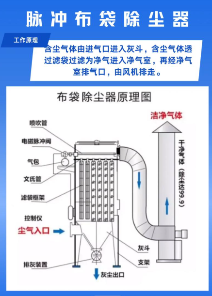 布袋除塵器選型參數(shù)計算流程，包括風(fēng)量、過濾風(fēng)速、過濾面積、脈沖閥數(shù)量的關(guān)聯(lián)計算