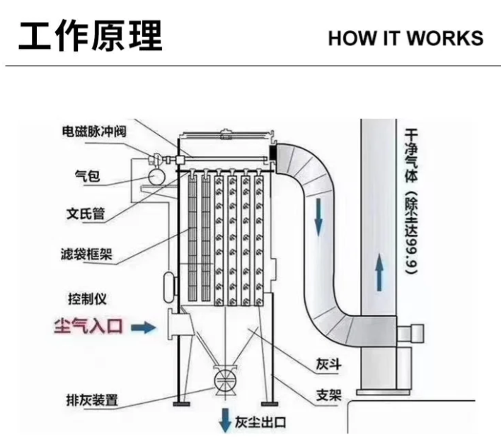 含塵氣體從進氣口經導流板均布進入各袋室、濾袋外表面過濾、凈氣室匯集排出、脈沖清灰系統(tǒng)逐室噴吹的完整工藝流程圖