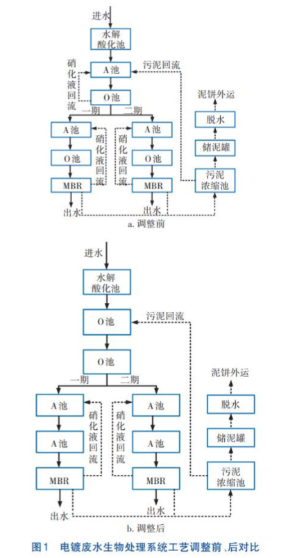 A/O、MBR、SBR、MBBR四種污水處理工藝的生化反應路徑與出水指標對比示意