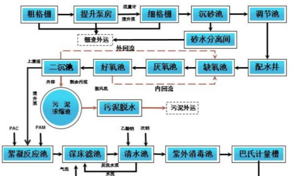 A/O、A2/O、MBR、SBR、MBBR五種污水處理工藝的流程與關(guān)鍵參數(shù)對比示意圖