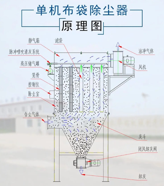 旋風(fēng)除塵、靜電除塵、布袋除塵、濾筒除塵四條技術(shù)路線在不同粉塵粒徑下的分級效率對比曲線
