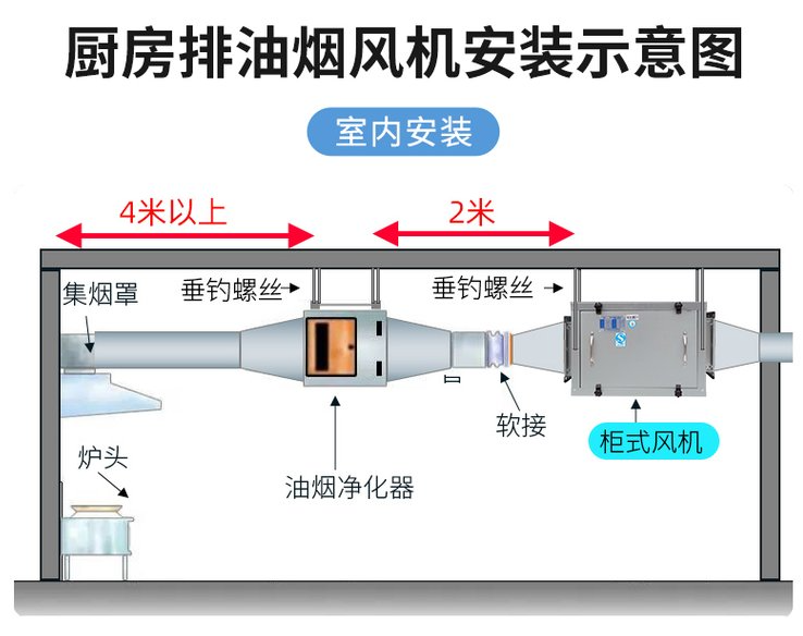 集煙罩、排煙管道、油煙凈化器、風(fēng)機(jī)四大部分連接關(guān)系示意圖