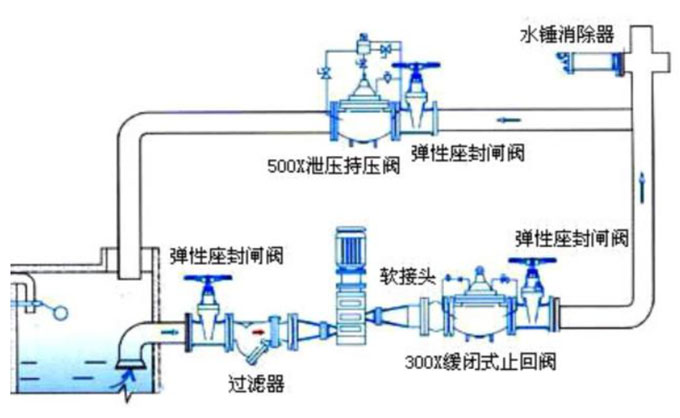 止回閥安裝在泵的什么位置？